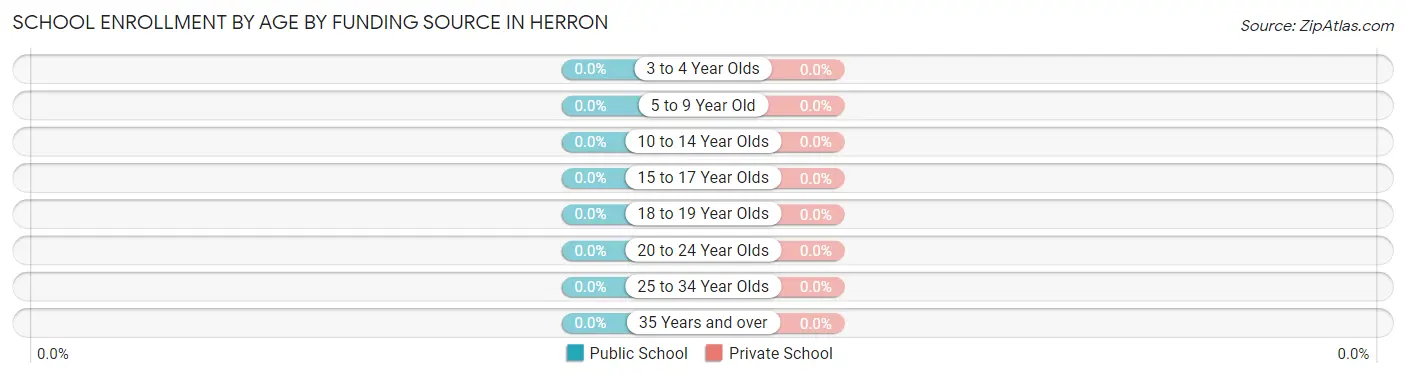 School Enrollment by Age by Funding Source in Herron