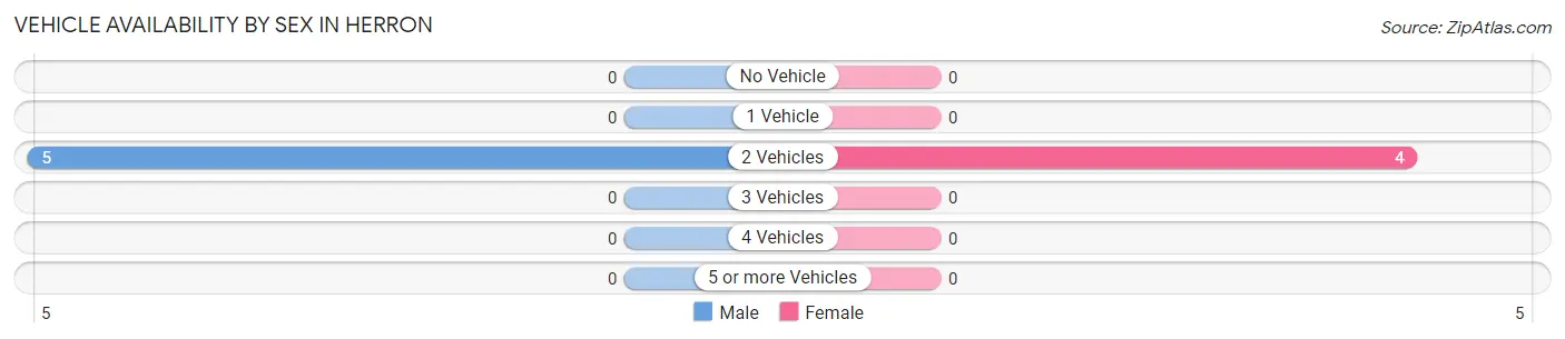Vehicle Availability by Sex in Herron