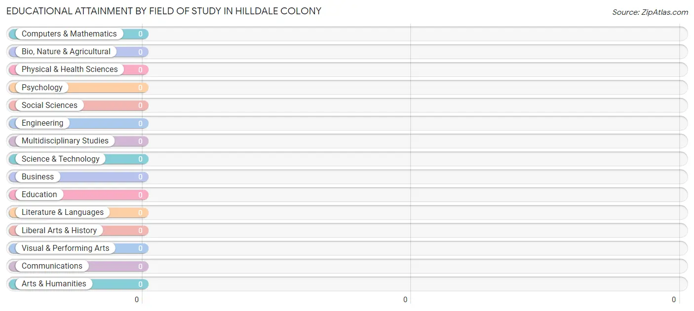 Educational Attainment by Field of Study in Hilldale Colony