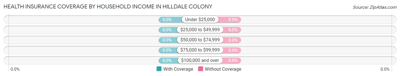Health Insurance Coverage by Household Income in Hilldale Colony