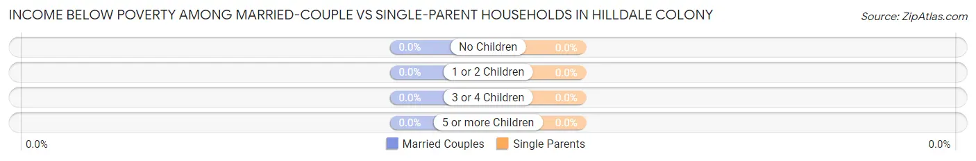 Income Below Poverty Among Married-Couple vs Single-Parent Households in Hilldale Colony