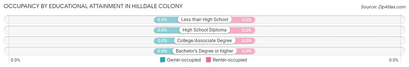 Occupancy by Educational Attainment in Hilldale Colony