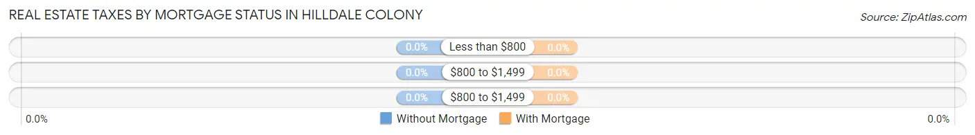 Real Estate Taxes by Mortgage Status in Hilldale Colony