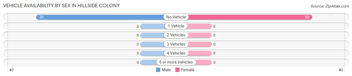 Vehicle Availability by Sex in Hillside Colony