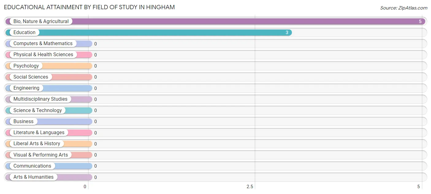 Educational Attainment by Field of Study in Hingham