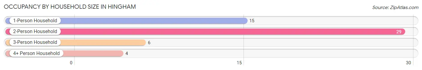 Occupancy by Household Size in Hingham