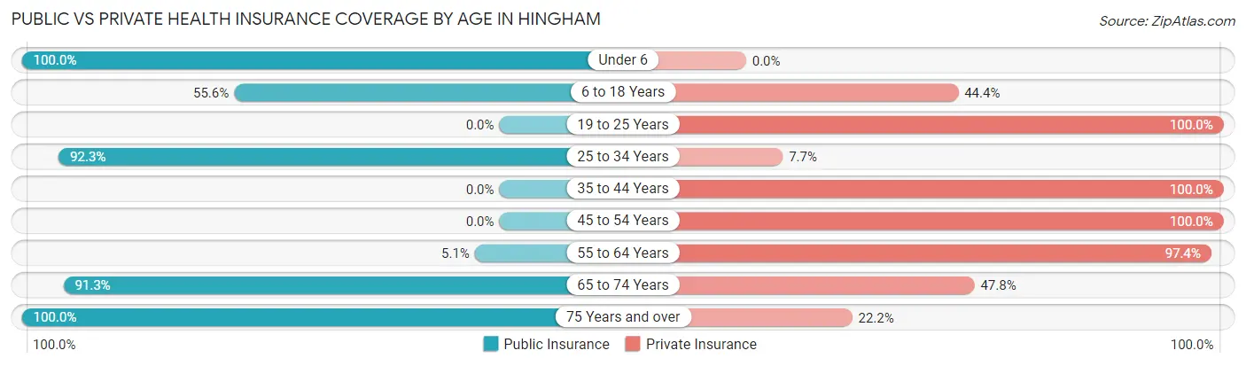 Public vs Private Health Insurance Coverage by Age in Hingham