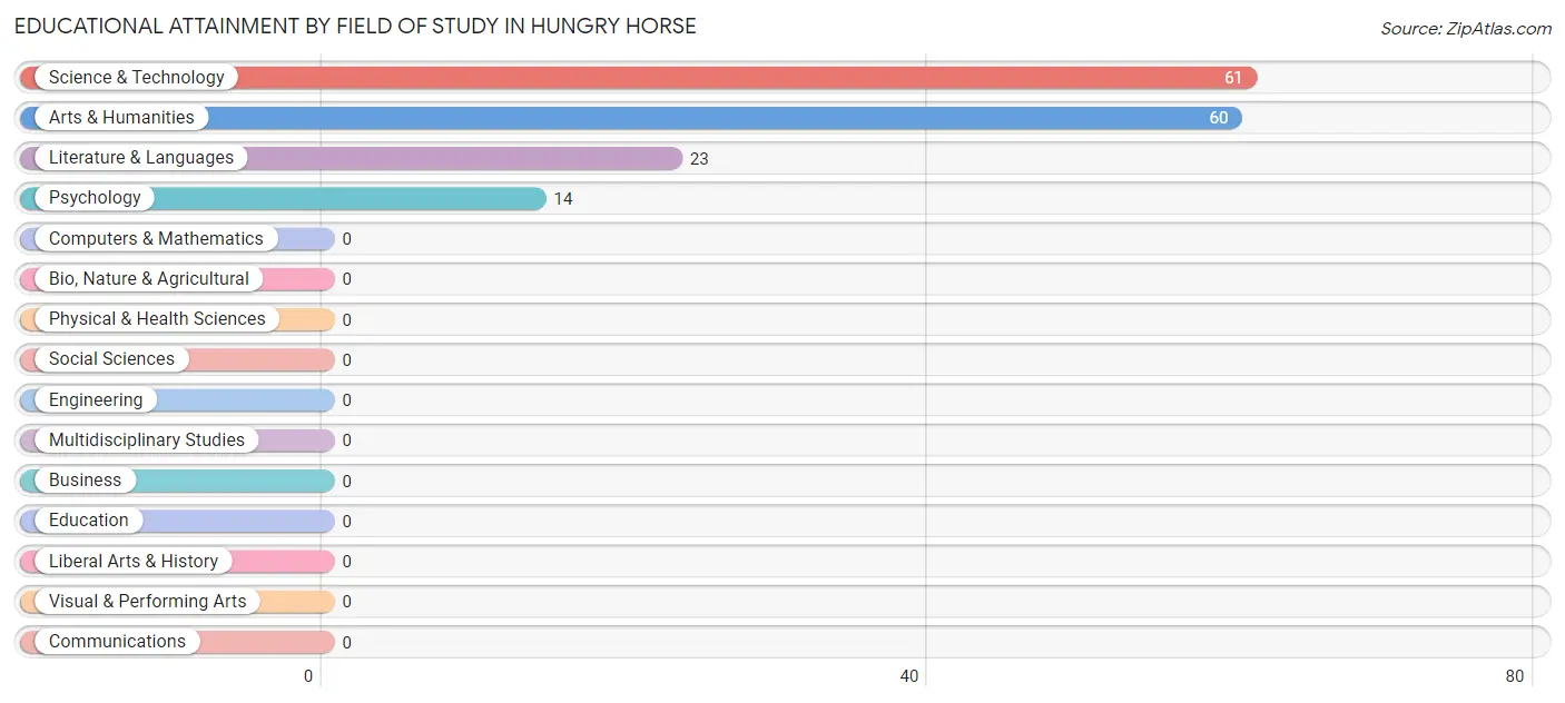 Educational Attainment by Field of Study in Hungry Horse