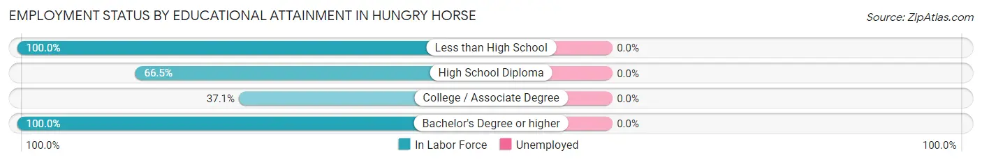Employment Status by Educational Attainment in Hungry Horse