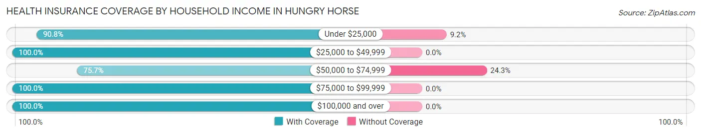 Health Insurance Coverage by Household Income in Hungry Horse