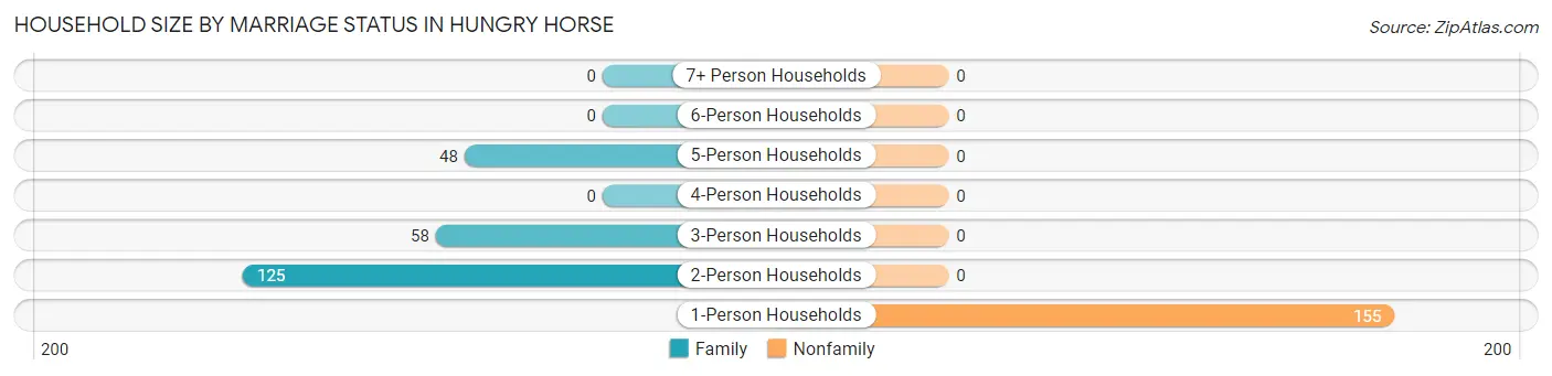 Household Size by Marriage Status in Hungry Horse