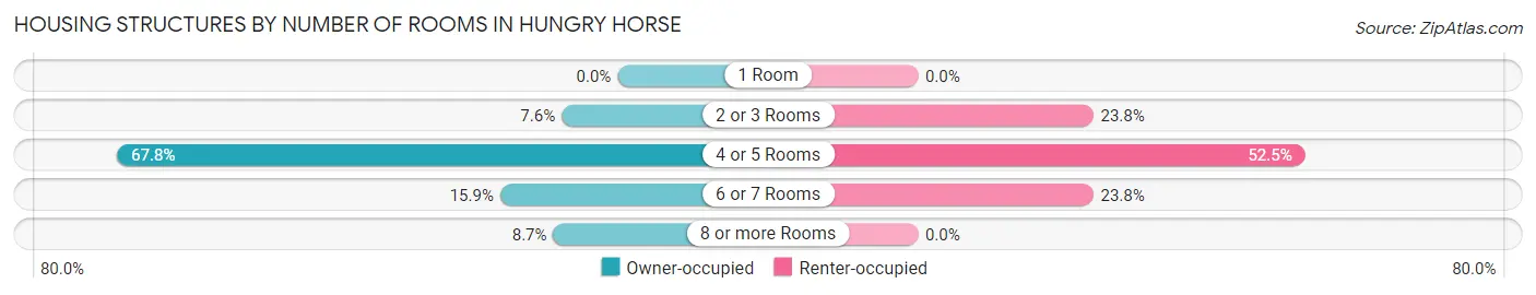 Housing Structures by Number of Rooms in Hungry Horse