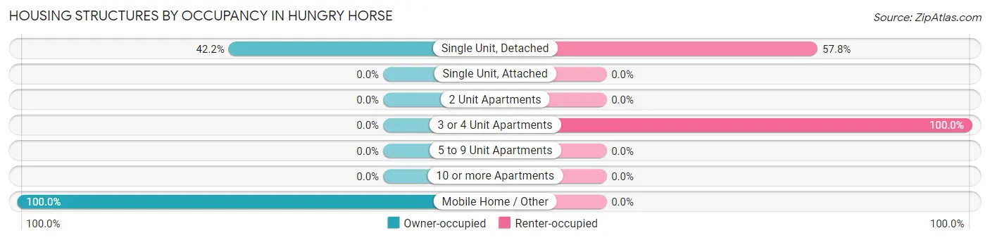 Housing Structures by Occupancy in Hungry Horse