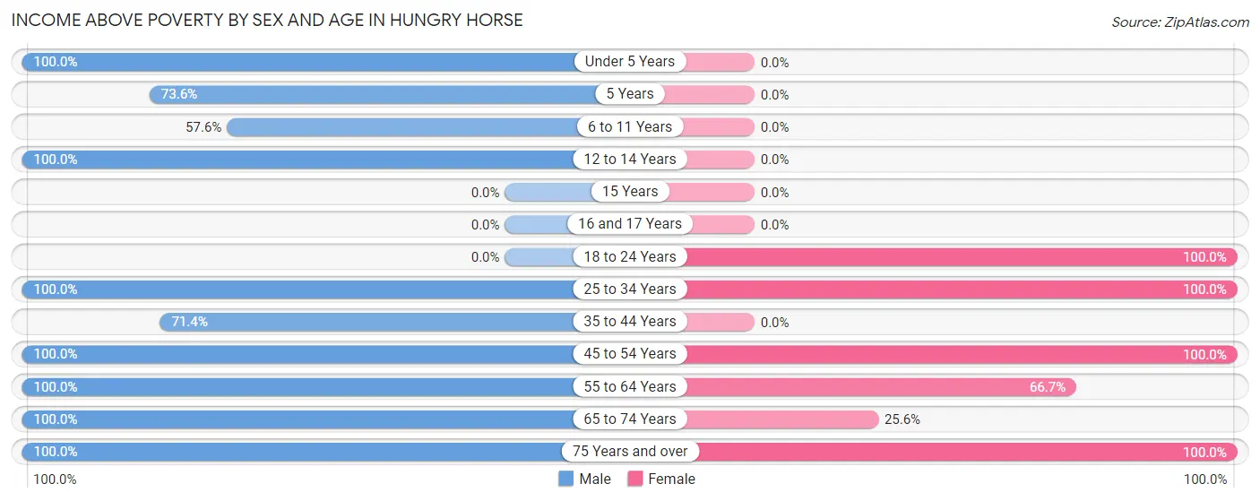 Income Above Poverty by Sex and Age in Hungry Horse