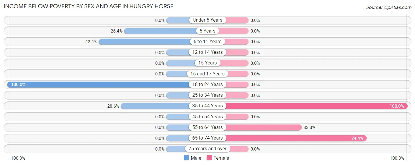 Income Below Poverty by Sex and Age in Hungry Horse