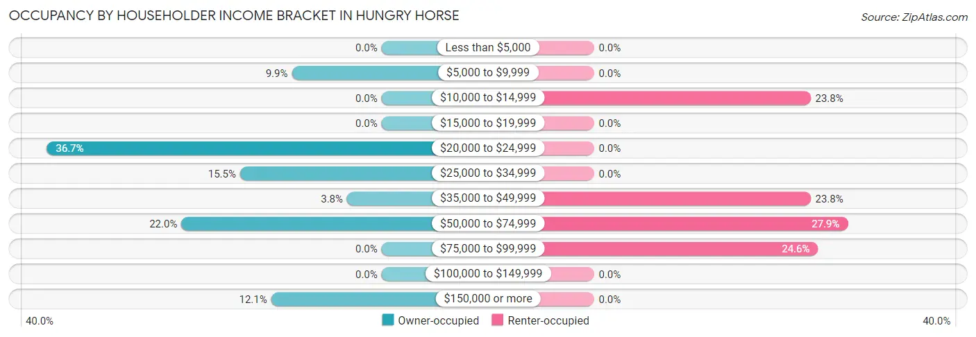 Occupancy by Householder Income Bracket in Hungry Horse