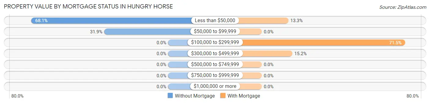 Property Value by Mortgage Status in Hungry Horse