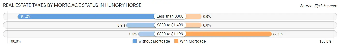 Real Estate Taxes by Mortgage Status in Hungry Horse