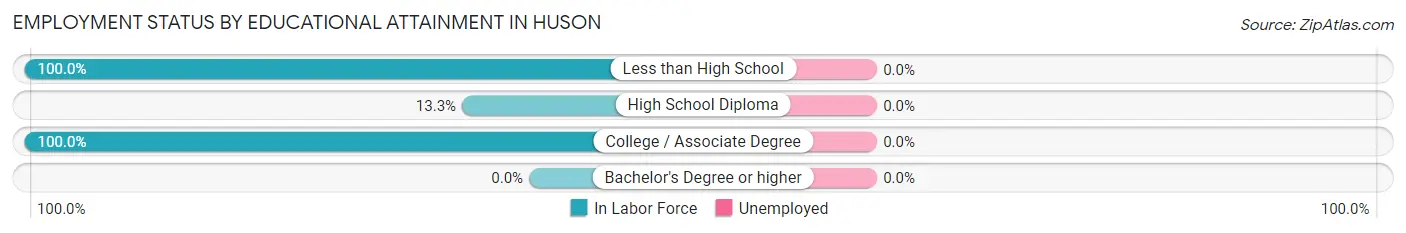 Employment Status by Educational Attainment in Huson