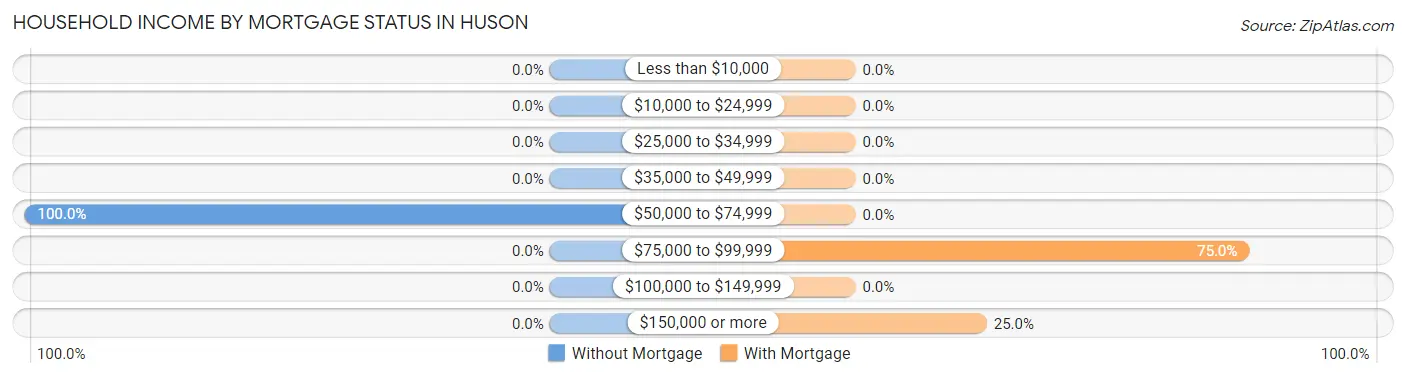 Household Income by Mortgage Status in Huson