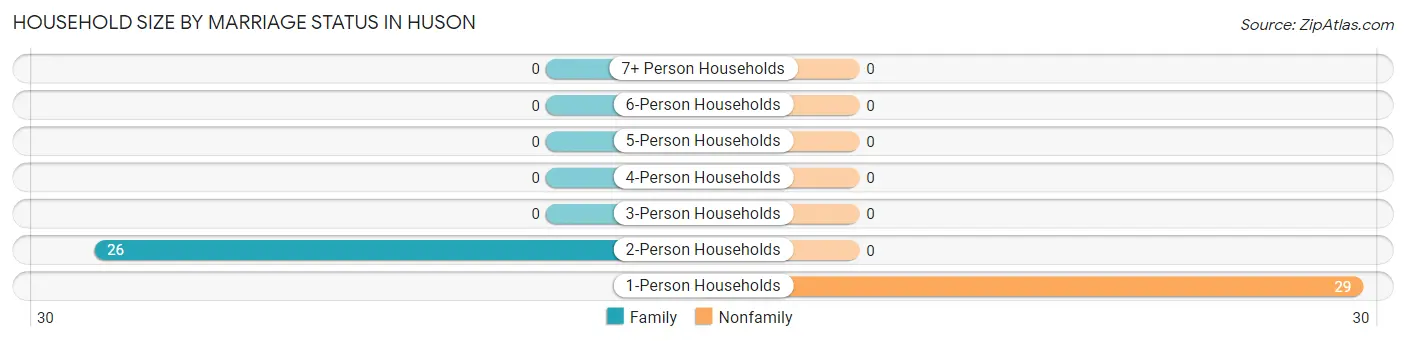 Household Size by Marriage Status in Huson