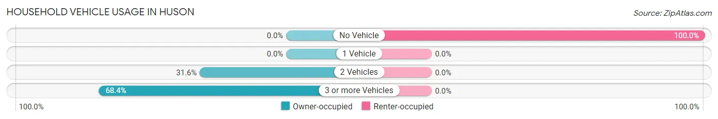 Household Vehicle Usage in Huson