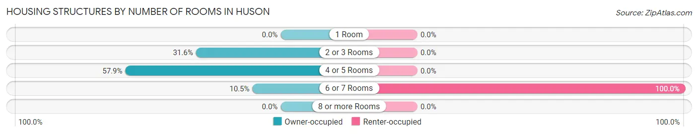 Housing Structures by Number of Rooms in Huson