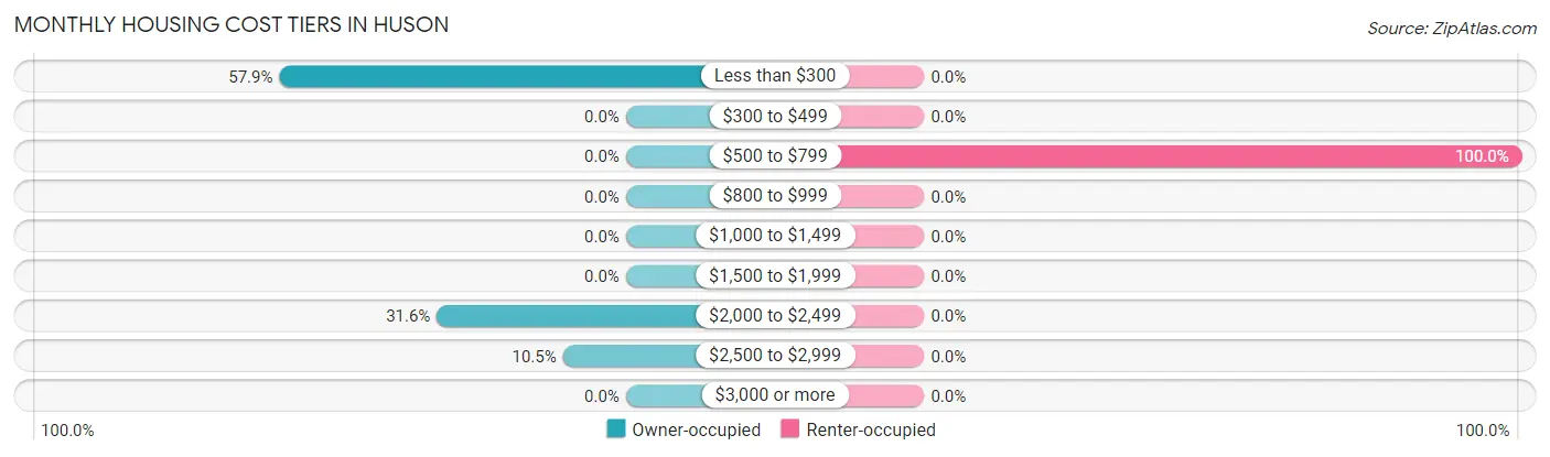 Monthly Housing Cost Tiers in Huson