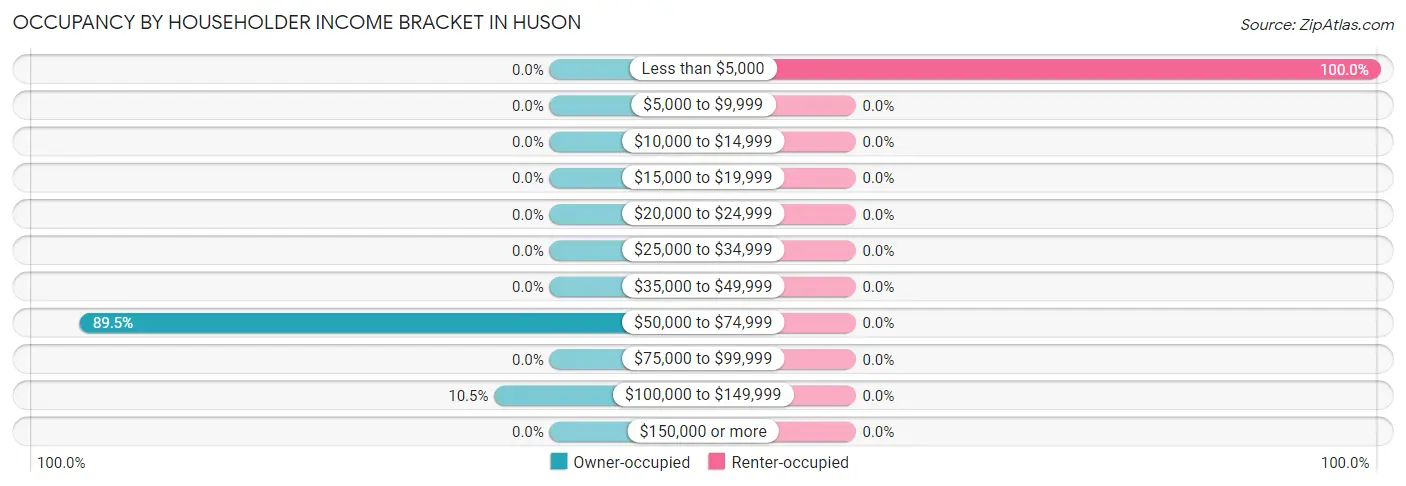 Occupancy by Householder Income Bracket in Huson