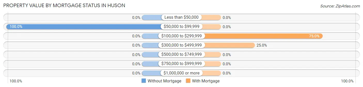 Property Value by Mortgage Status in Huson