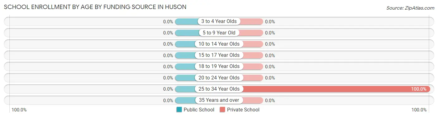 School Enrollment by Age by Funding Source in Huson