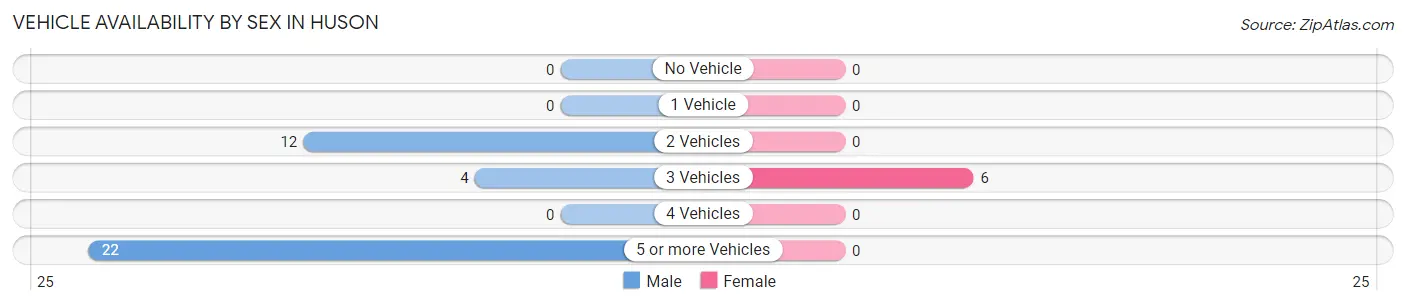 Vehicle Availability by Sex in Huson