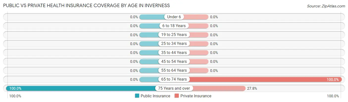 Public vs Private Health Insurance Coverage by Age in Inverness