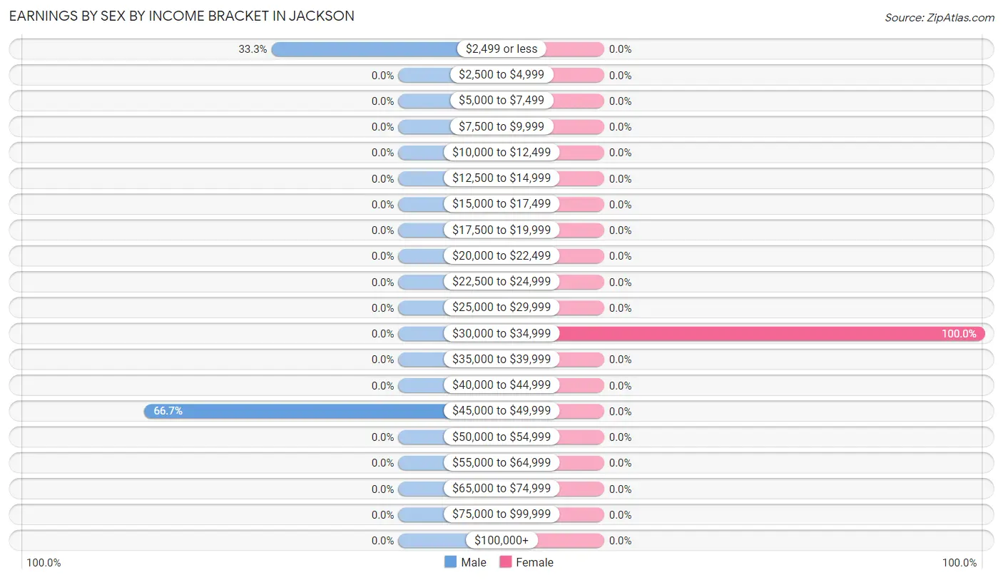 Earnings by Sex by Income Bracket in Jackson