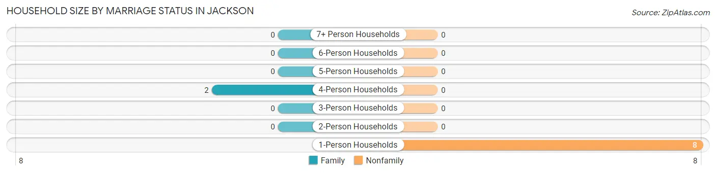 Household Size by Marriage Status in Jackson