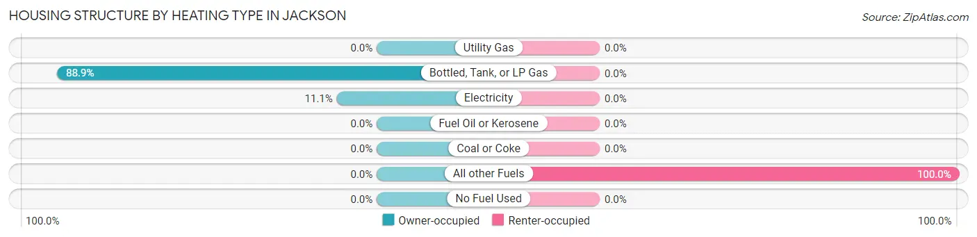 Housing Structure by Heating Type in Jackson