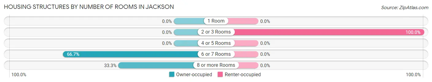 Housing Structures by Number of Rooms in Jackson