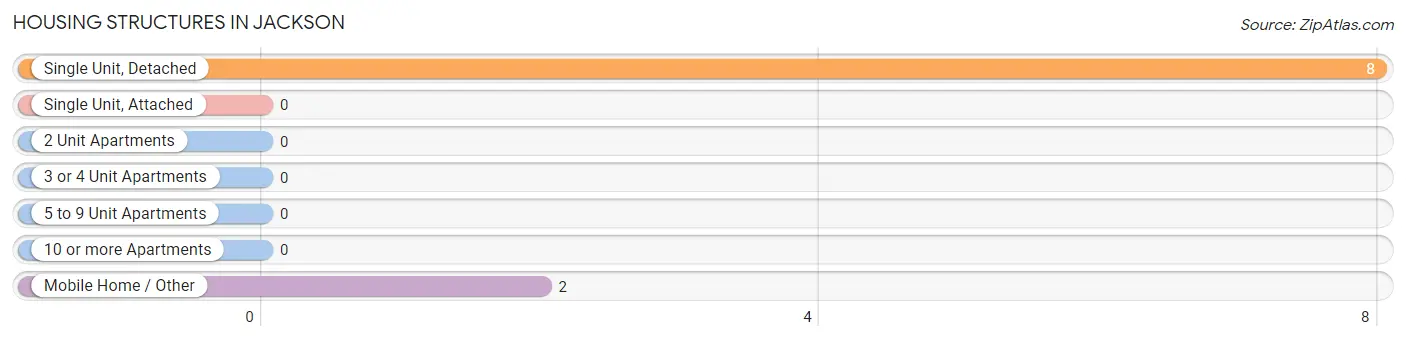 Housing Structures in Jackson