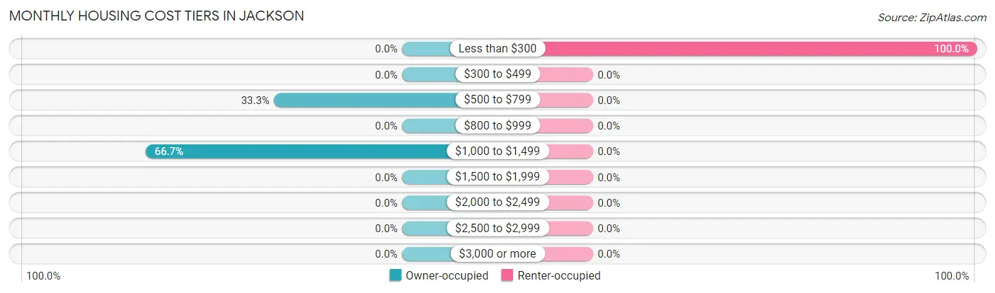 Monthly Housing Cost Tiers in Jackson