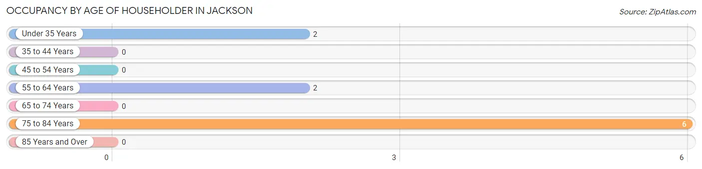 Occupancy by Age of Householder in Jackson