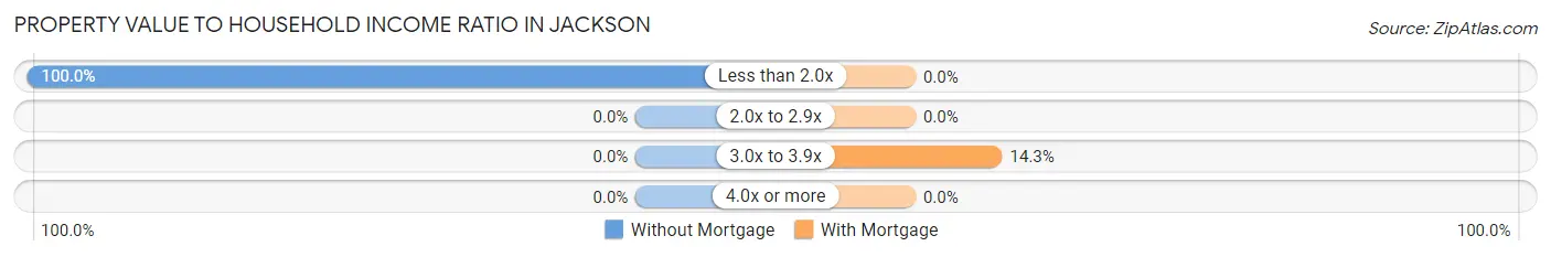 Property Value to Household Income Ratio in Jackson