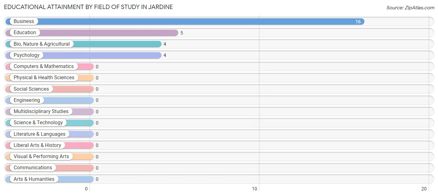 Educational Attainment by Field of Study in Jardine