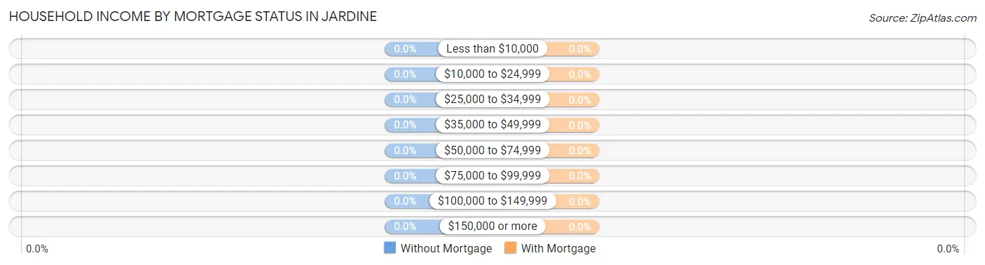 Household Income by Mortgage Status in Jardine