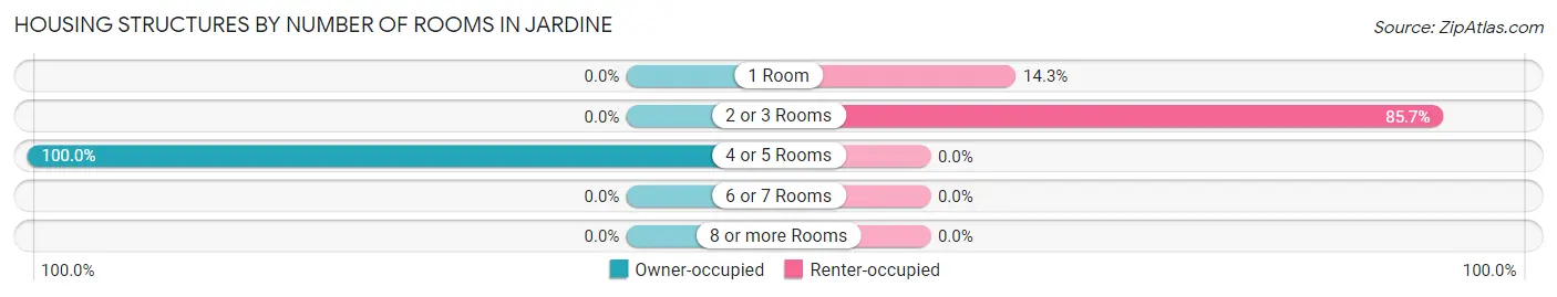 Housing Structures by Number of Rooms in Jardine