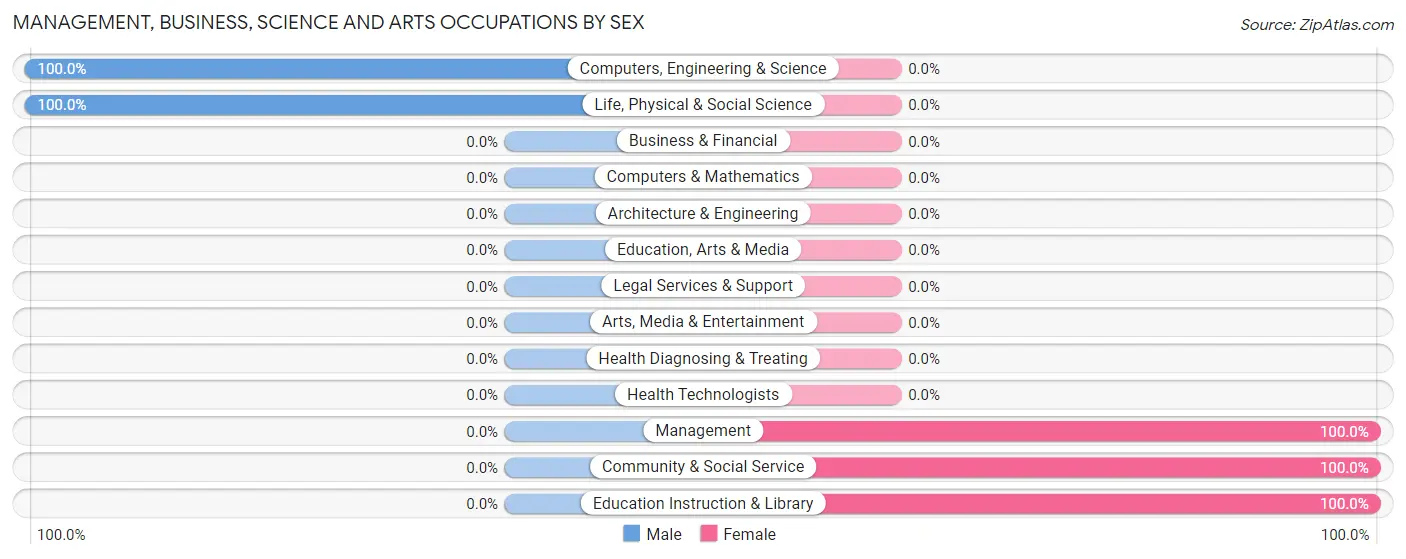 Management, Business, Science and Arts Occupations by Sex in Jardine