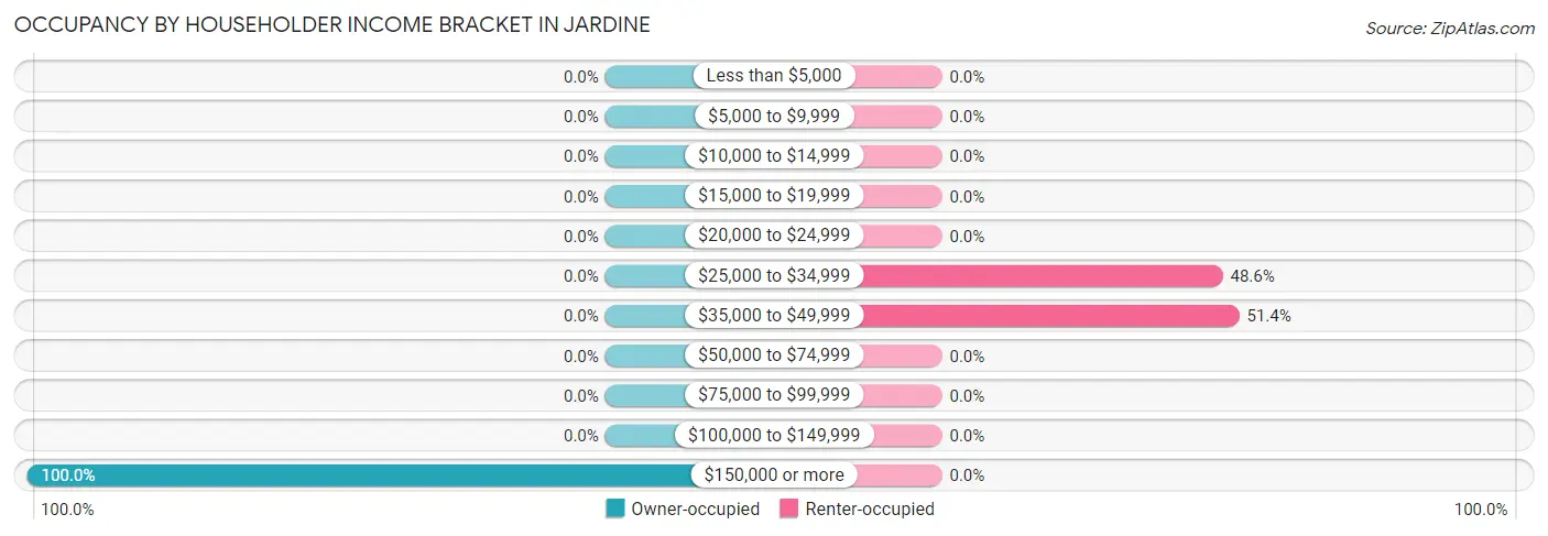 Occupancy by Householder Income Bracket in Jardine