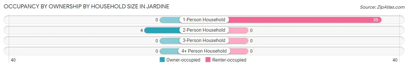 Occupancy by Ownership by Household Size in Jardine