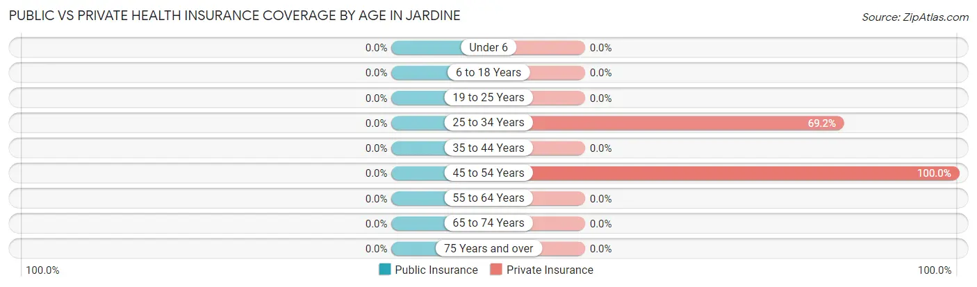 Public vs Private Health Insurance Coverage by Age in Jardine