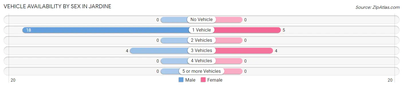 Vehicle Availability by Sex in Jardine