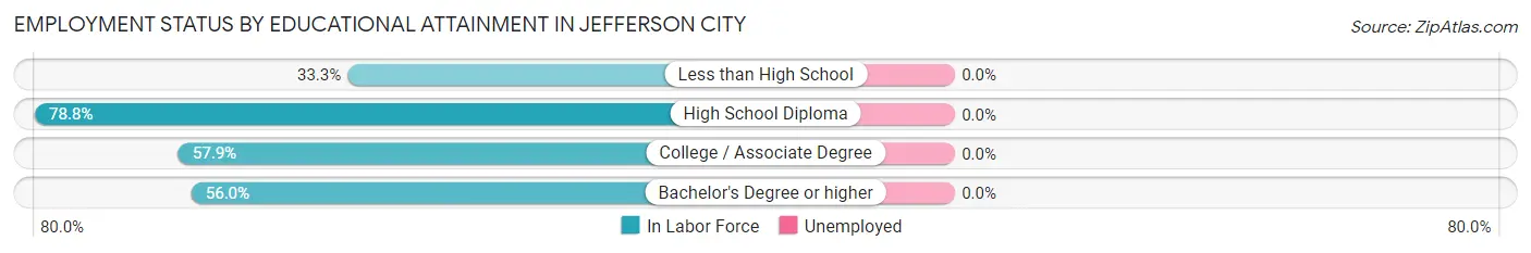 Employment Status by Educational Attainment in Jefferson City